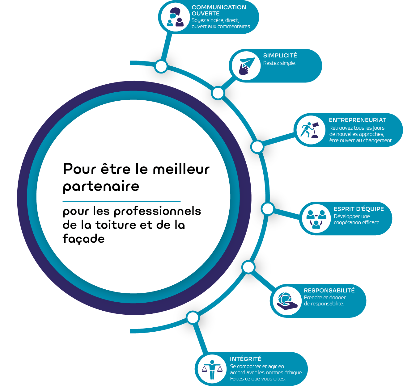 VM Building Solutions HR valeurs