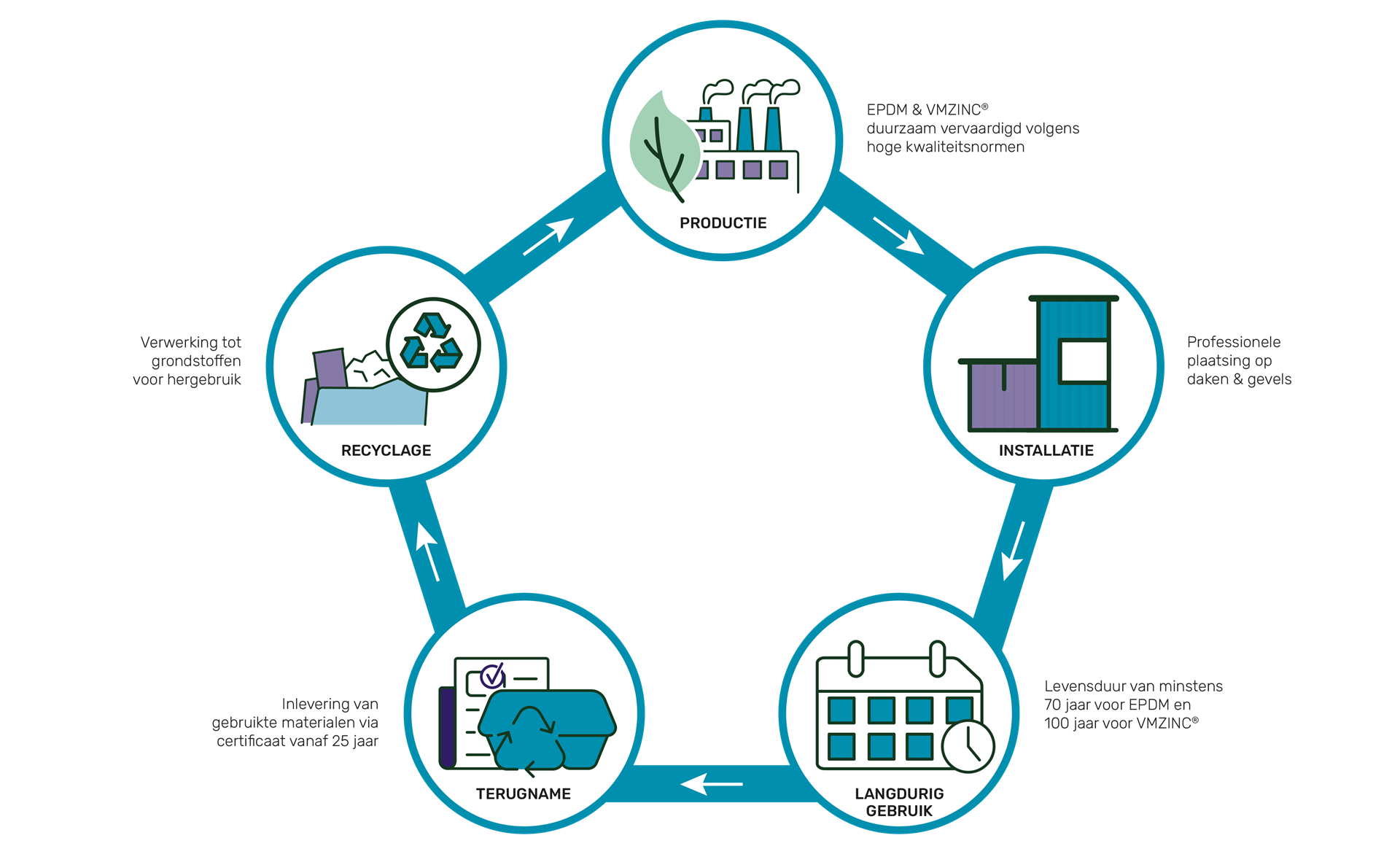 EPDM & VMZINC terugname circulariteit